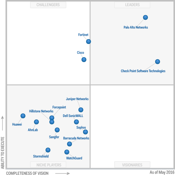 Magic Quadrant for Enterprise Network Firewalls 2016