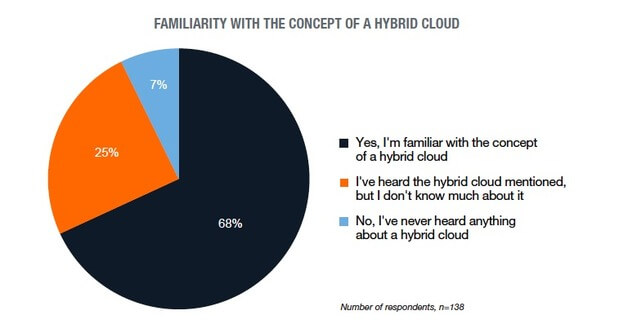 Familiar with Hybrid CLoud