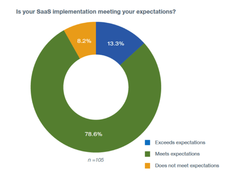 SaaS Statistics