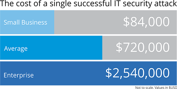 The cost of a cyber attack