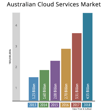 Australian Cloud Services Market