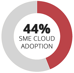 SME Cloud Adoption