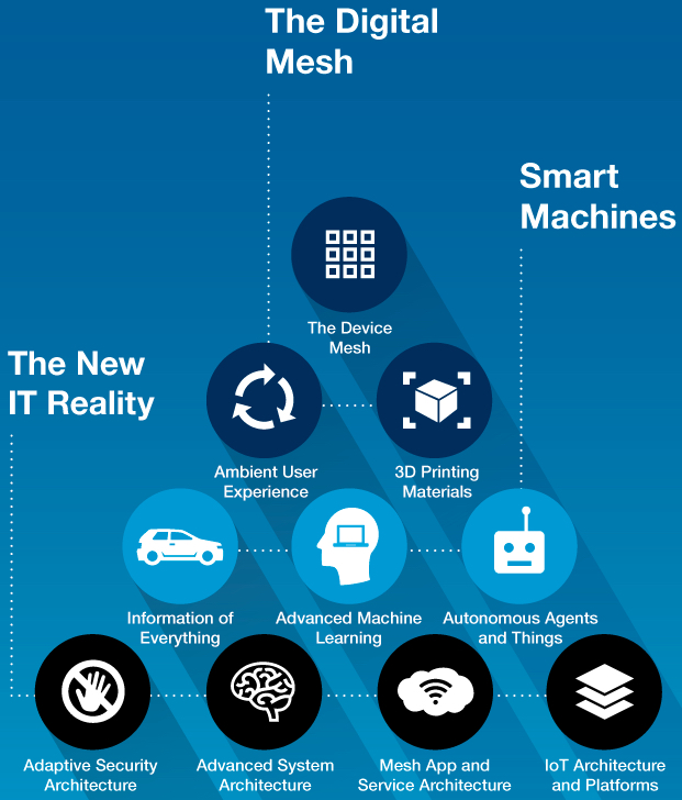 Gartner Top 10 Strategic Trends 2016