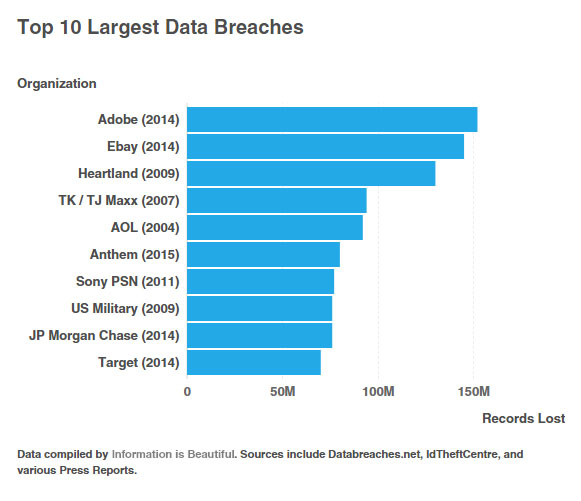 Top 10 data breaches
