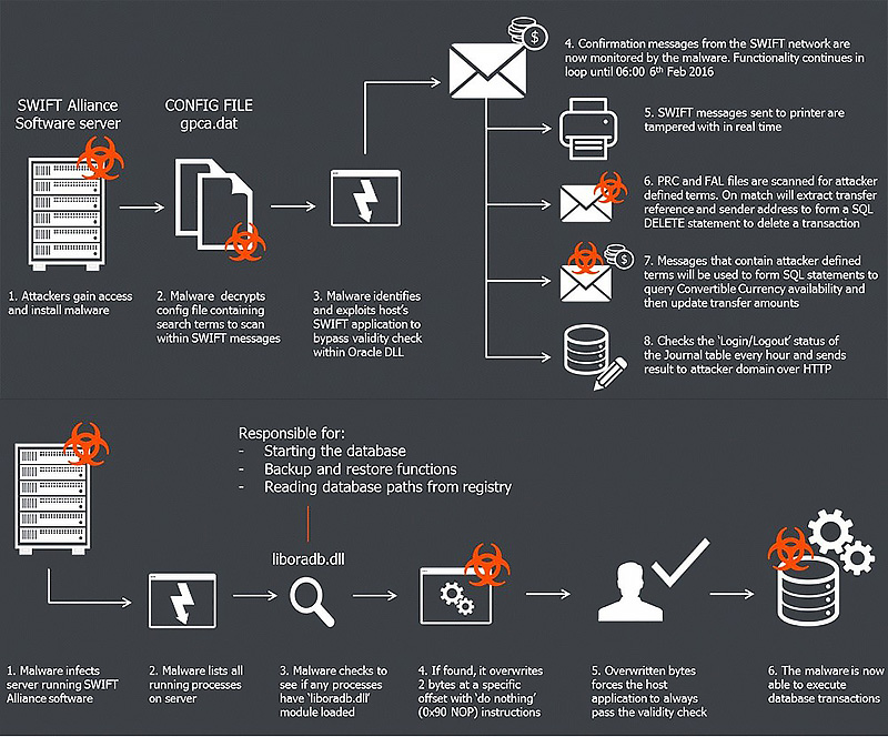 Bank Heist Malware