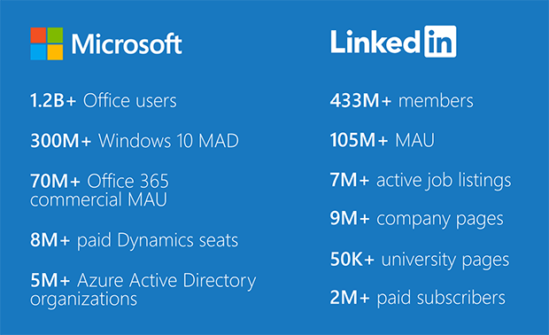 Microsoft Linkedin Businesses