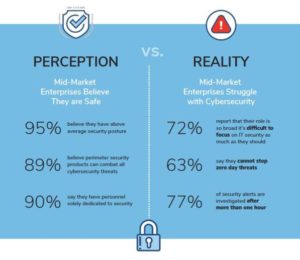 Cybersecurity Perception vs. Reality