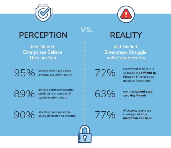 Cybersecurity Perception vs. Reality