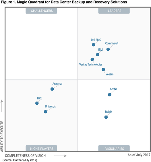 Veeam gartner_quadrant