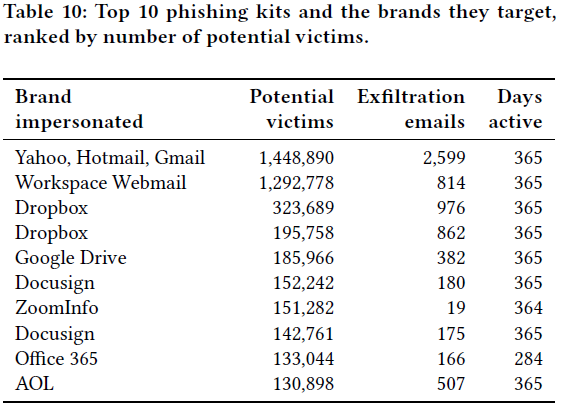 Phishing table